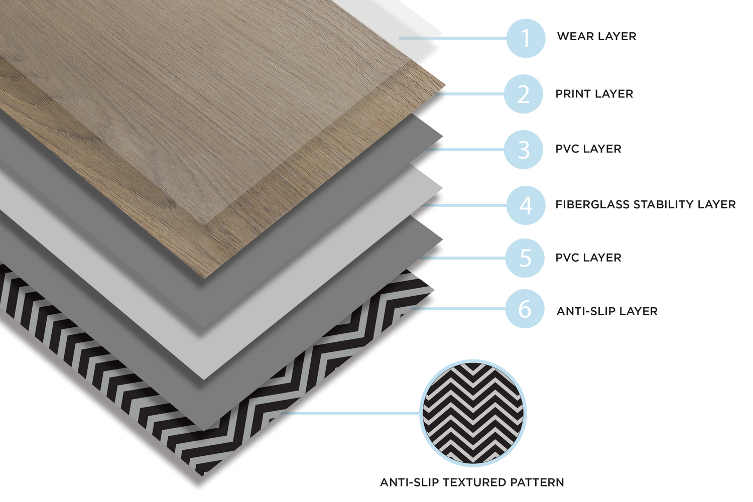 Versaform Elite Luxury Flooring by Hewn has 6 discrete layers to provide it with stability, waterproofing, and a wood-like appearance that is durable for everyday life.